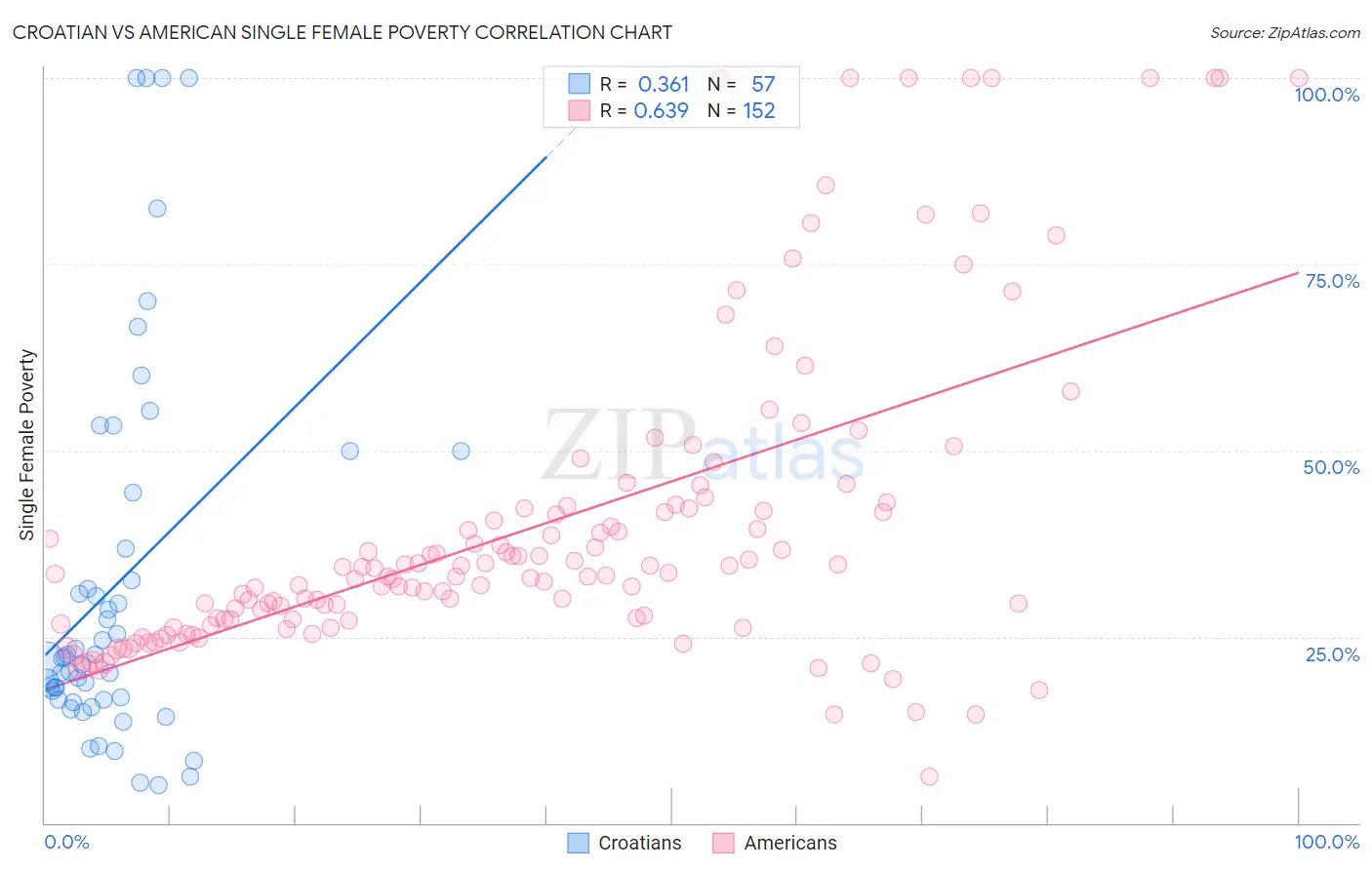 Croatian vs American Single Female Poverty