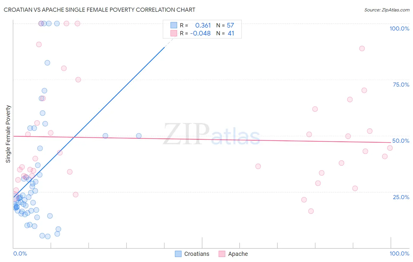 Croatian vs Apache Single Female Poverty
