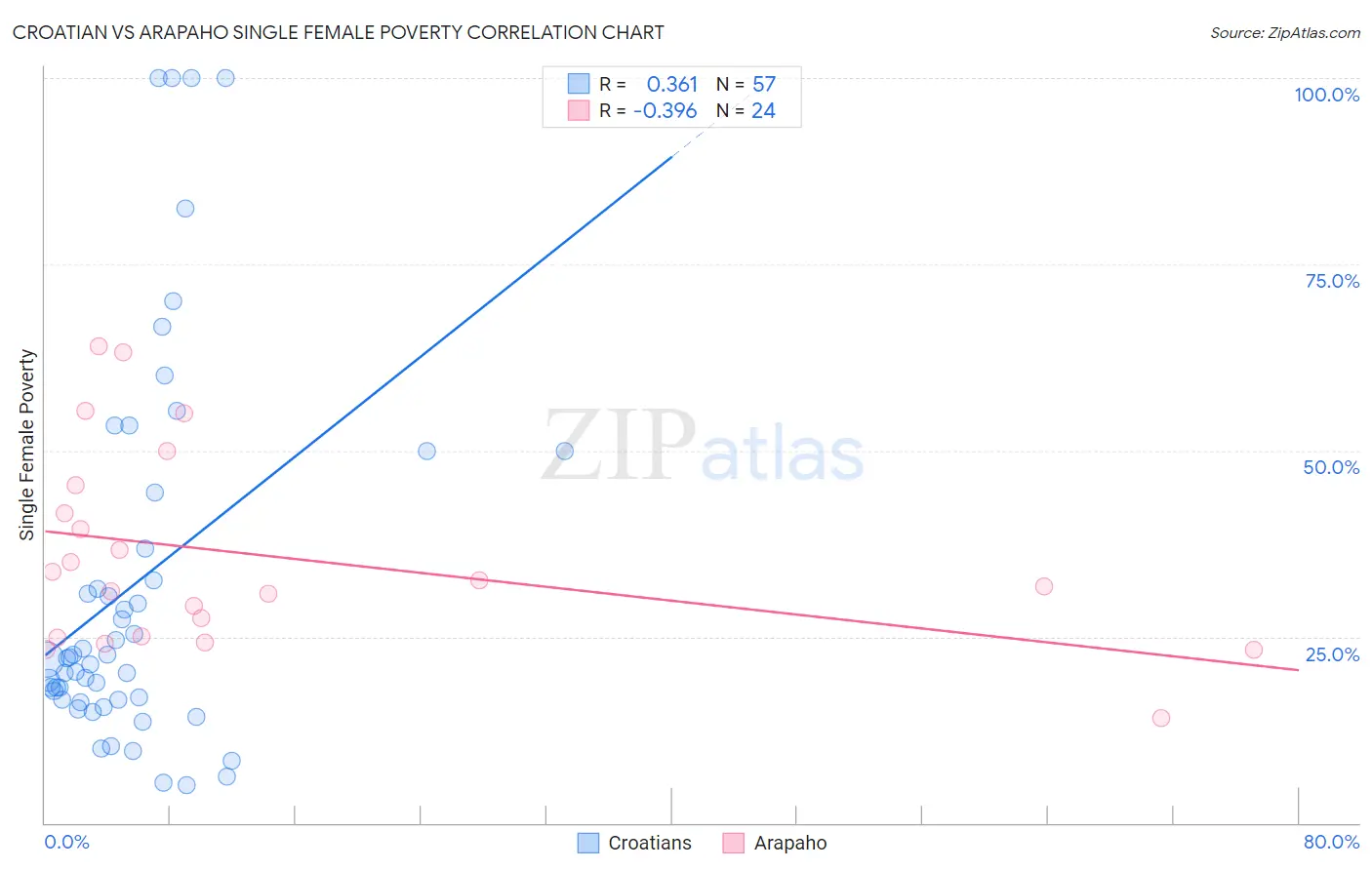 Croatian vs Arapaho Single Female Poverty