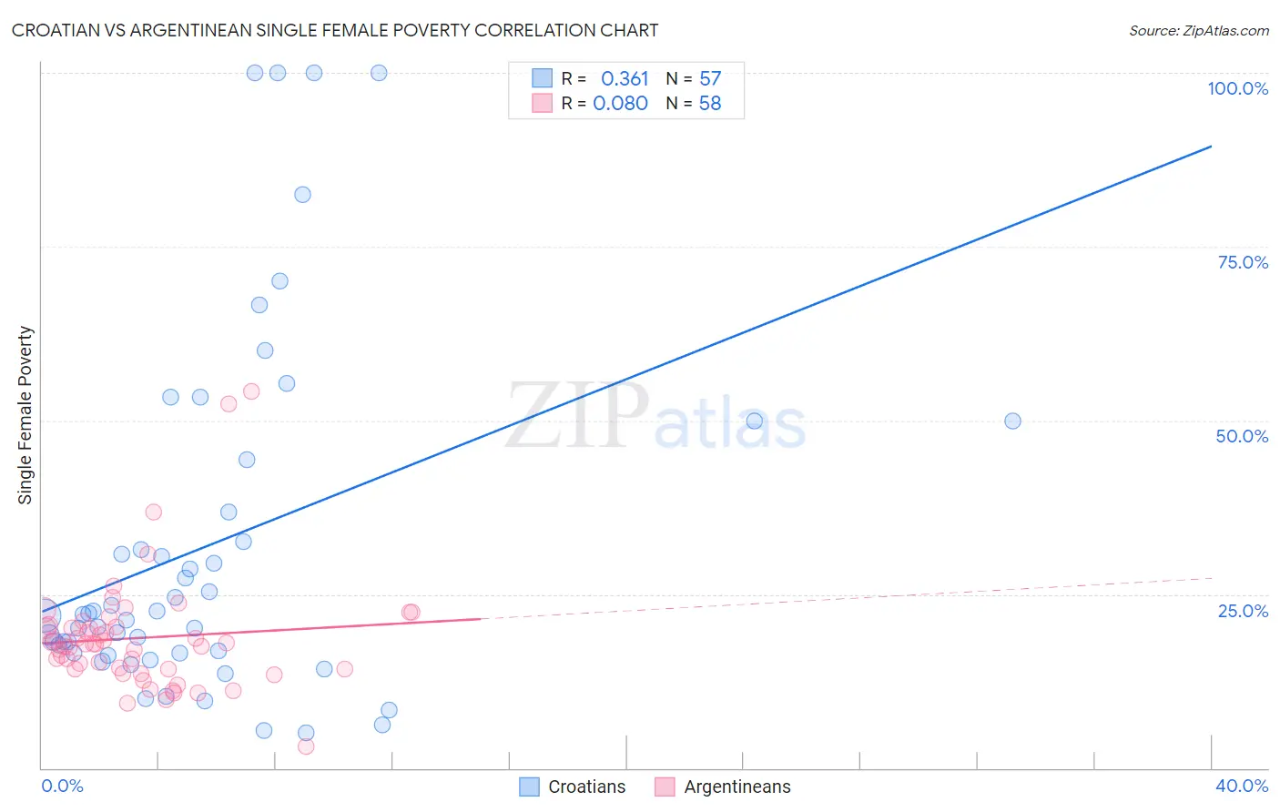 Croatian vs Argentinean Single Female Poverty