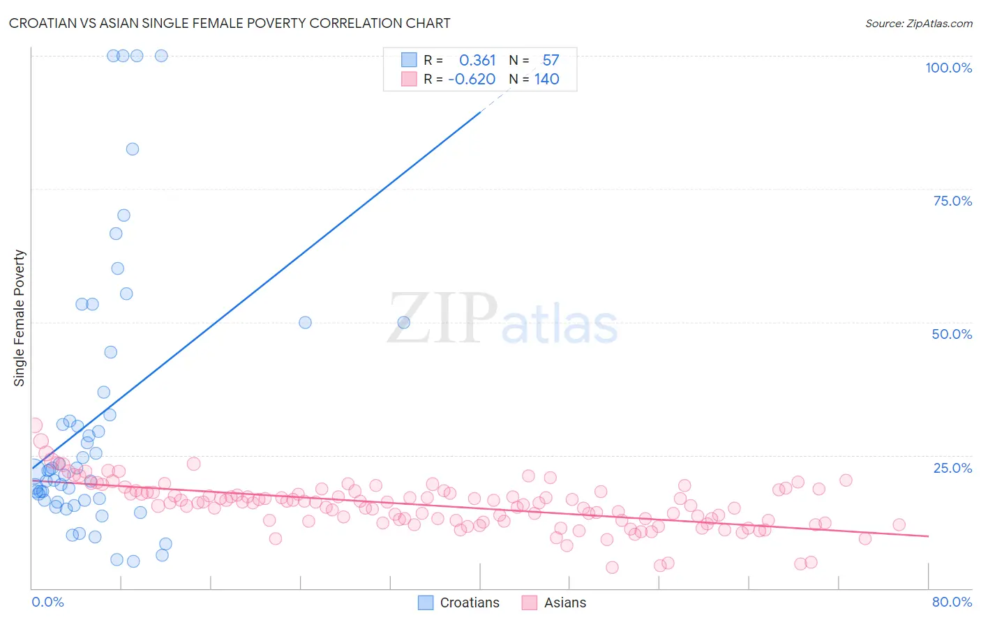 Croatian vs Asian Single Female Poverty