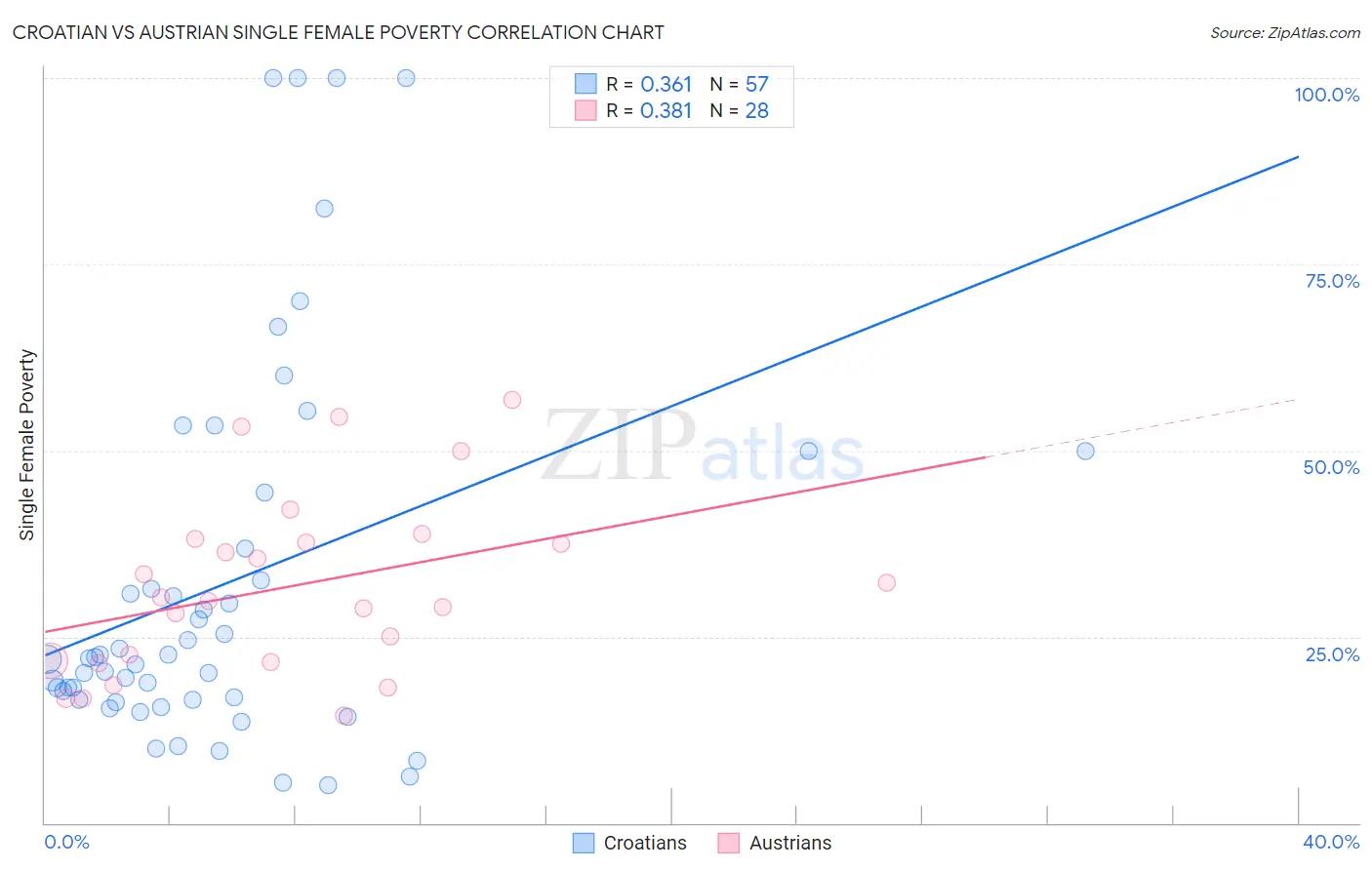 Croatian vs Austrian Single Female Poverty