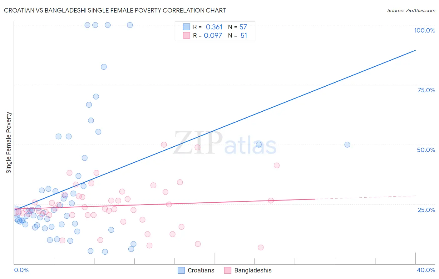 Croatian vs Bangladeshi Single Female Poverty