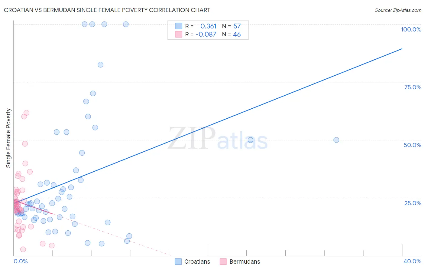 Croatian vs Bermudan Single Female Poverty