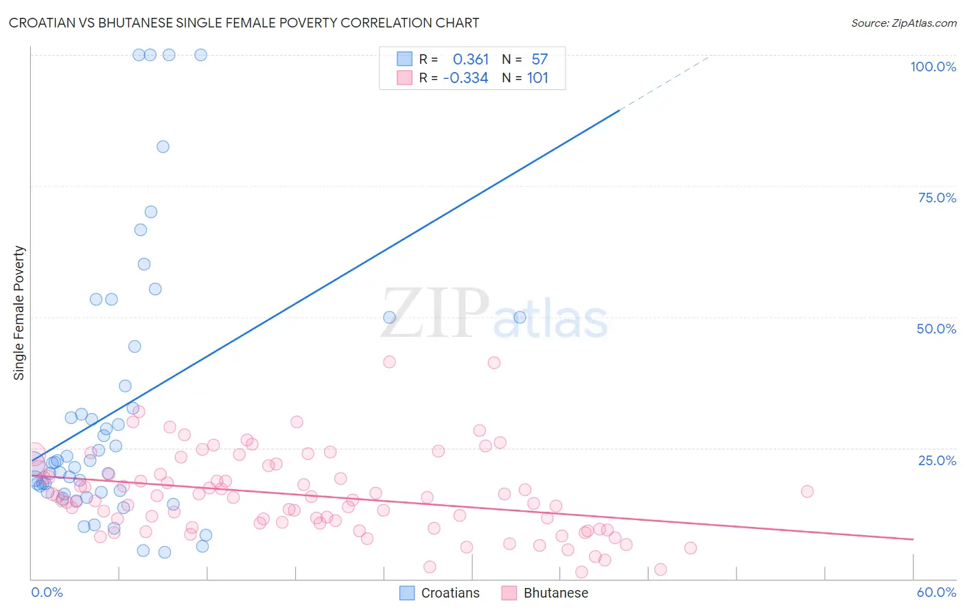 Croatian vs Bhutanese Single Female Poverty