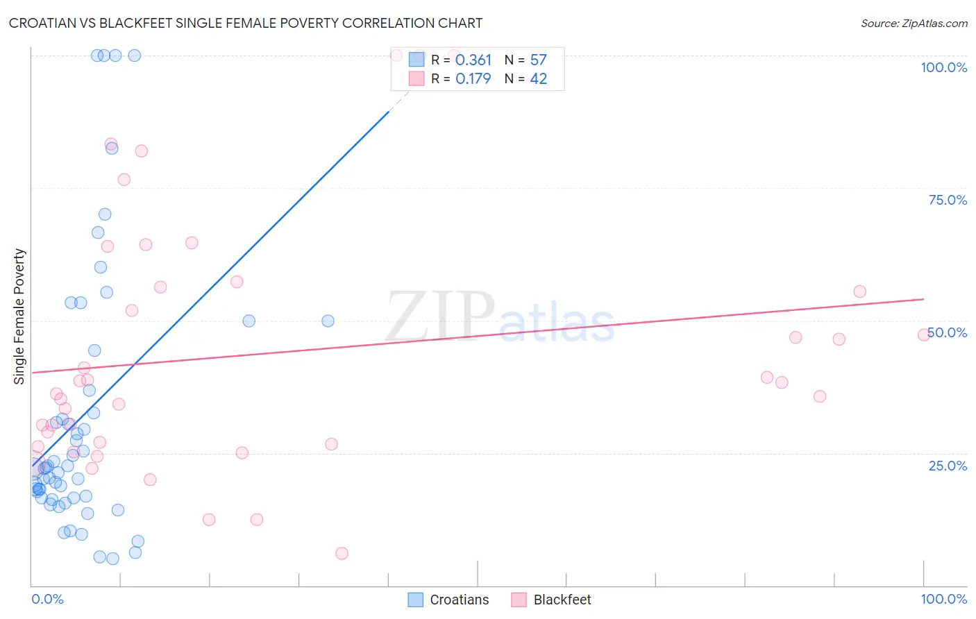 Croatian vs Blackfeet Single Female Poverty