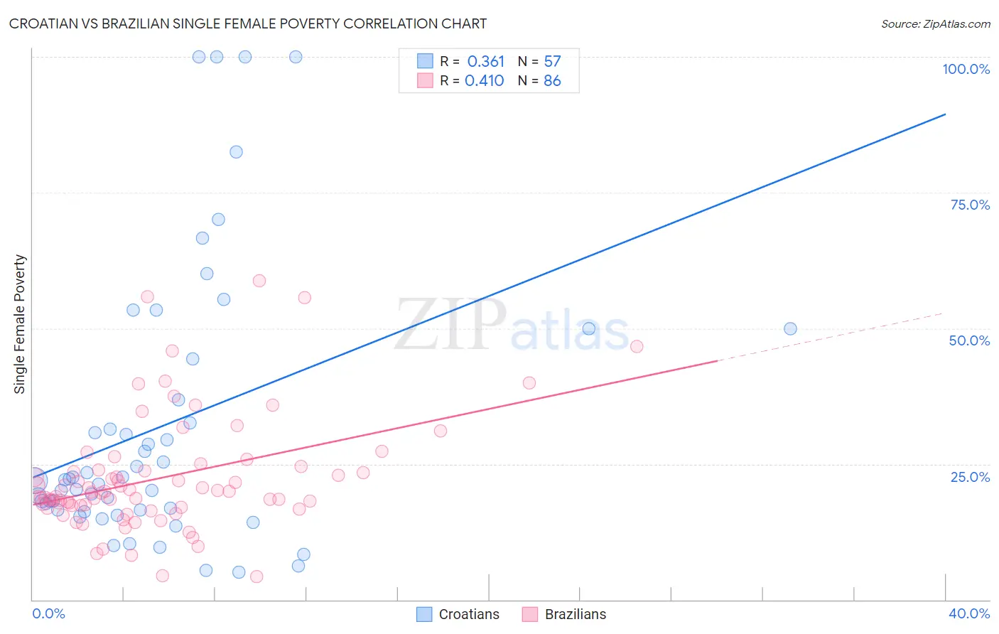 Croatian vs Brazilian Single Female Poverty