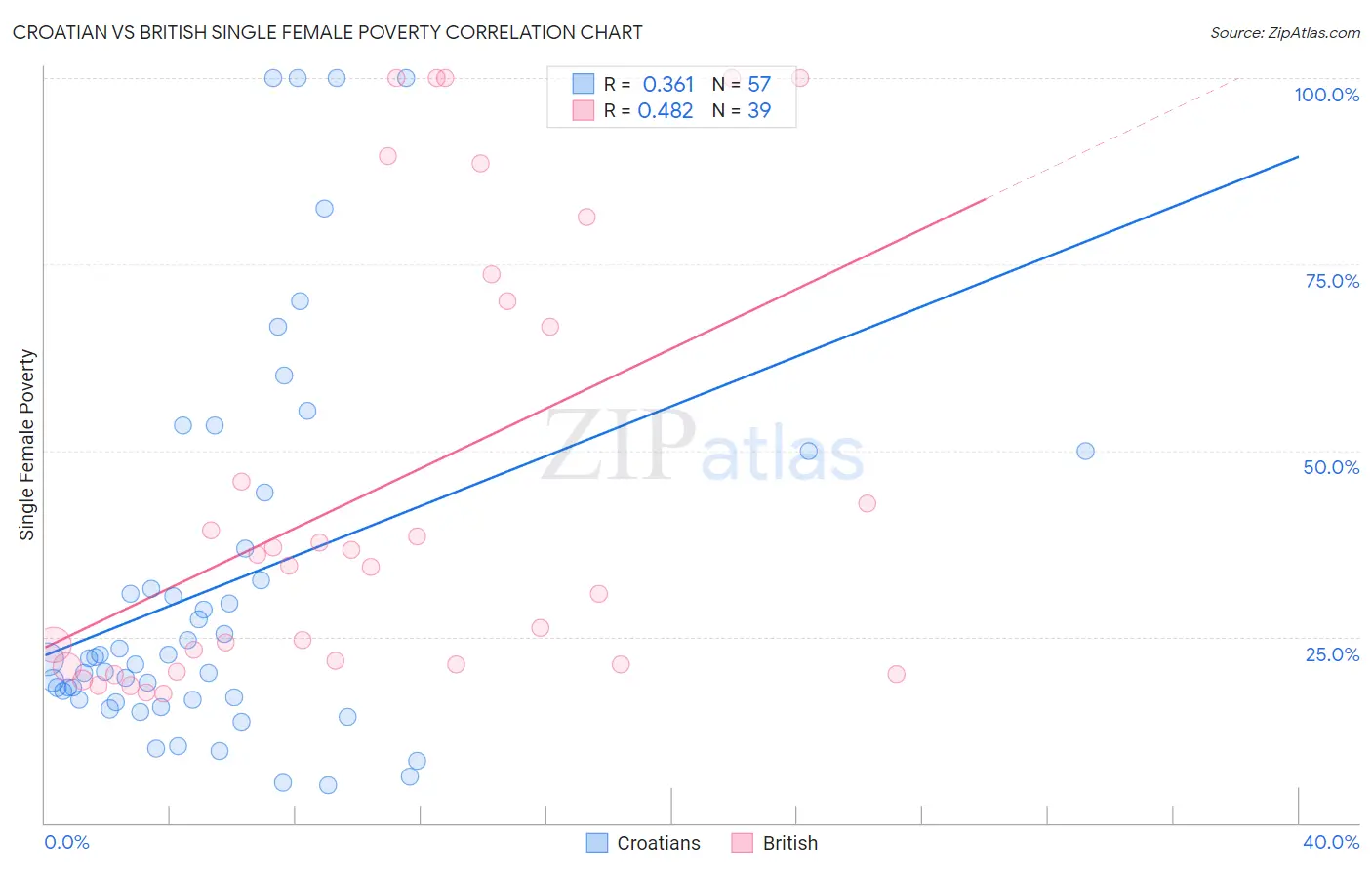 Croatian vs British Single Female Poverty