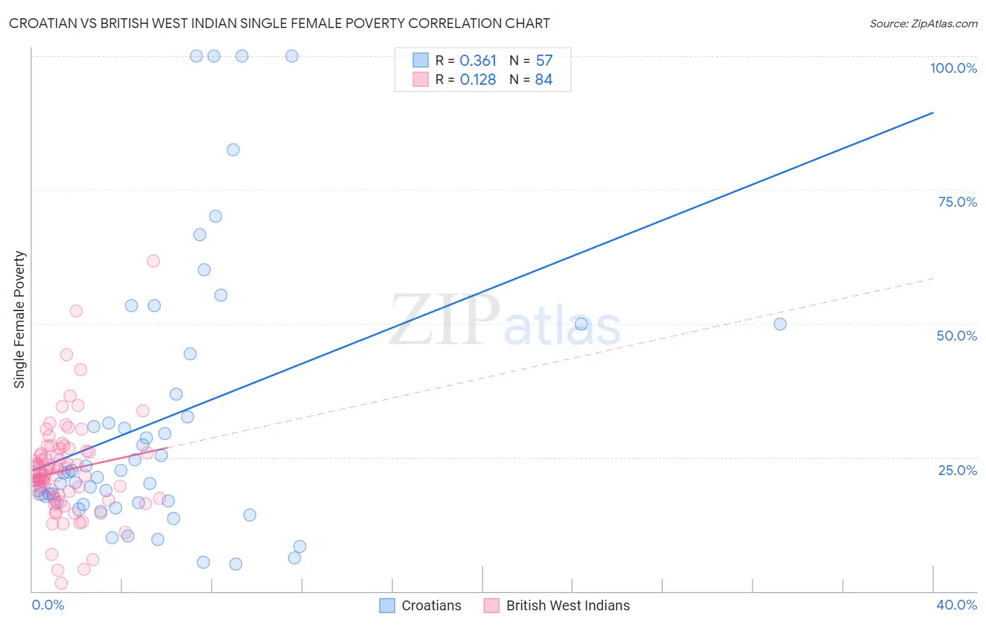Croatian vs British West Indian Single Female Poverty