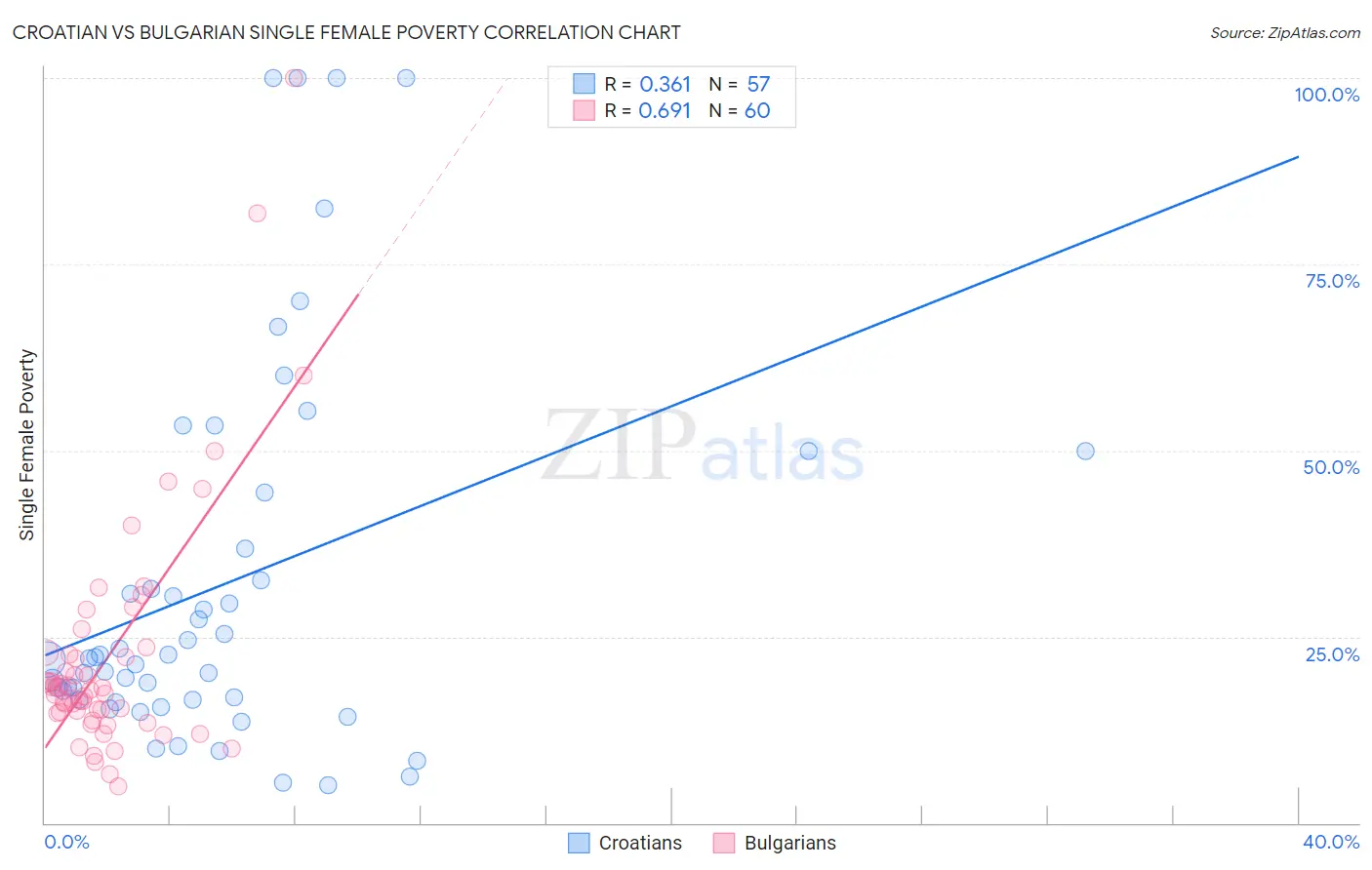 Croatian vs Bulgarian Single Female Poverty