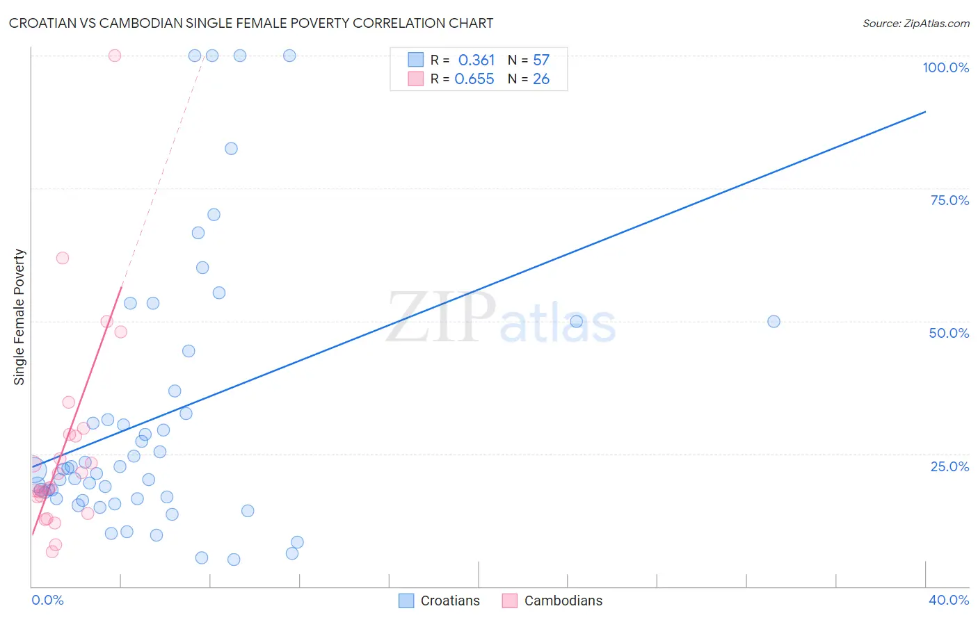 Croatian vs Cambodian Single Female Poverty