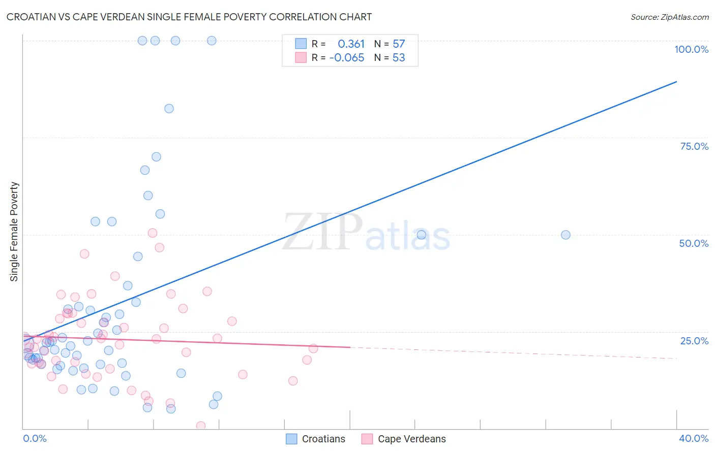 Croatian vs Cape Verdean Single Female Poverty