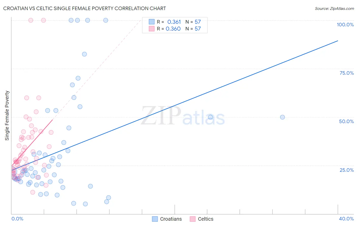 Croatian vs Celtic Single Female Poverty