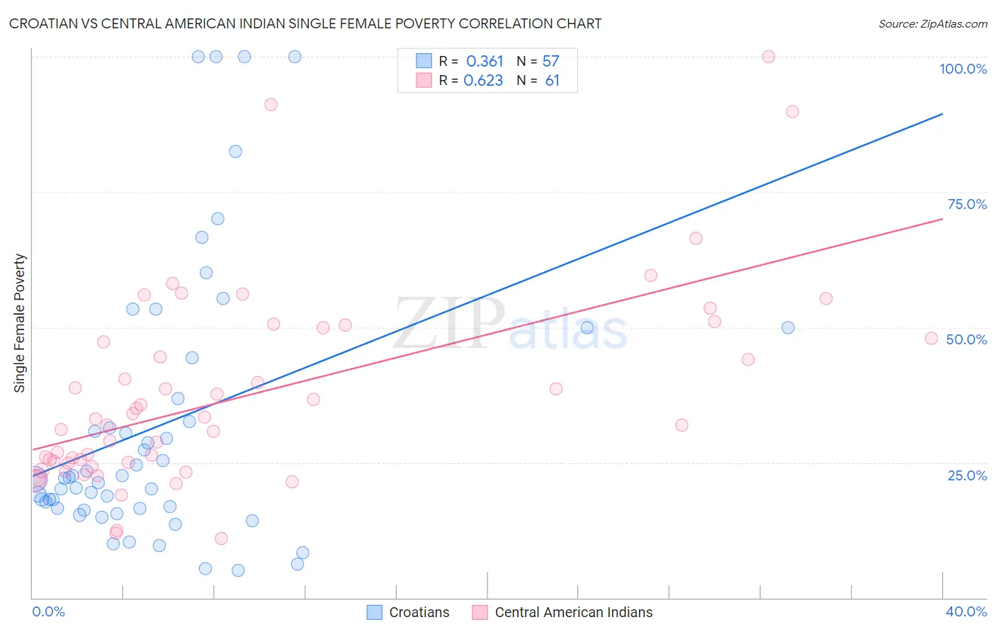 Croatian vs Central American Indian Single Female Poverty