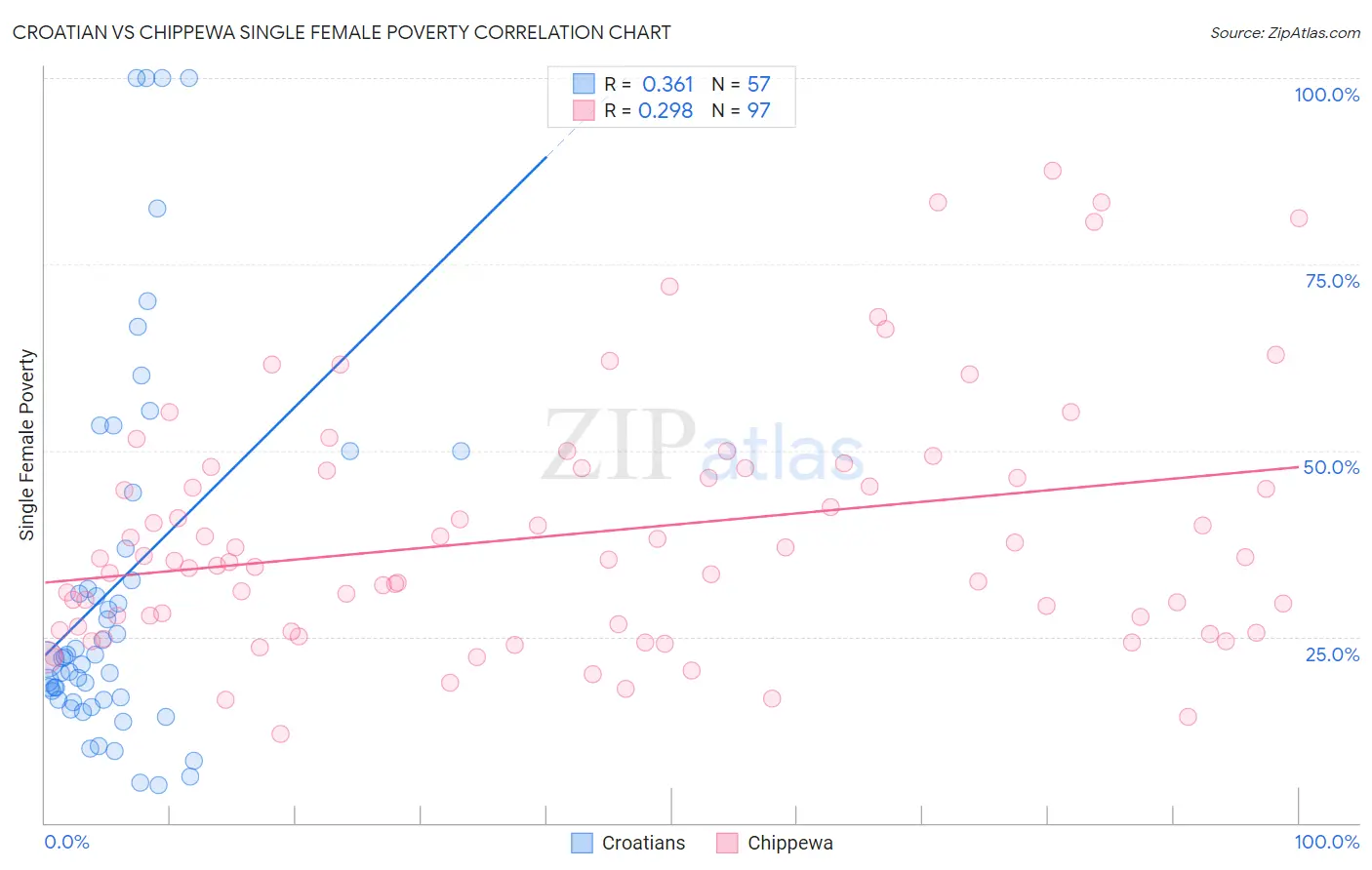 Croatian vs Chippewa Single Female Poverty