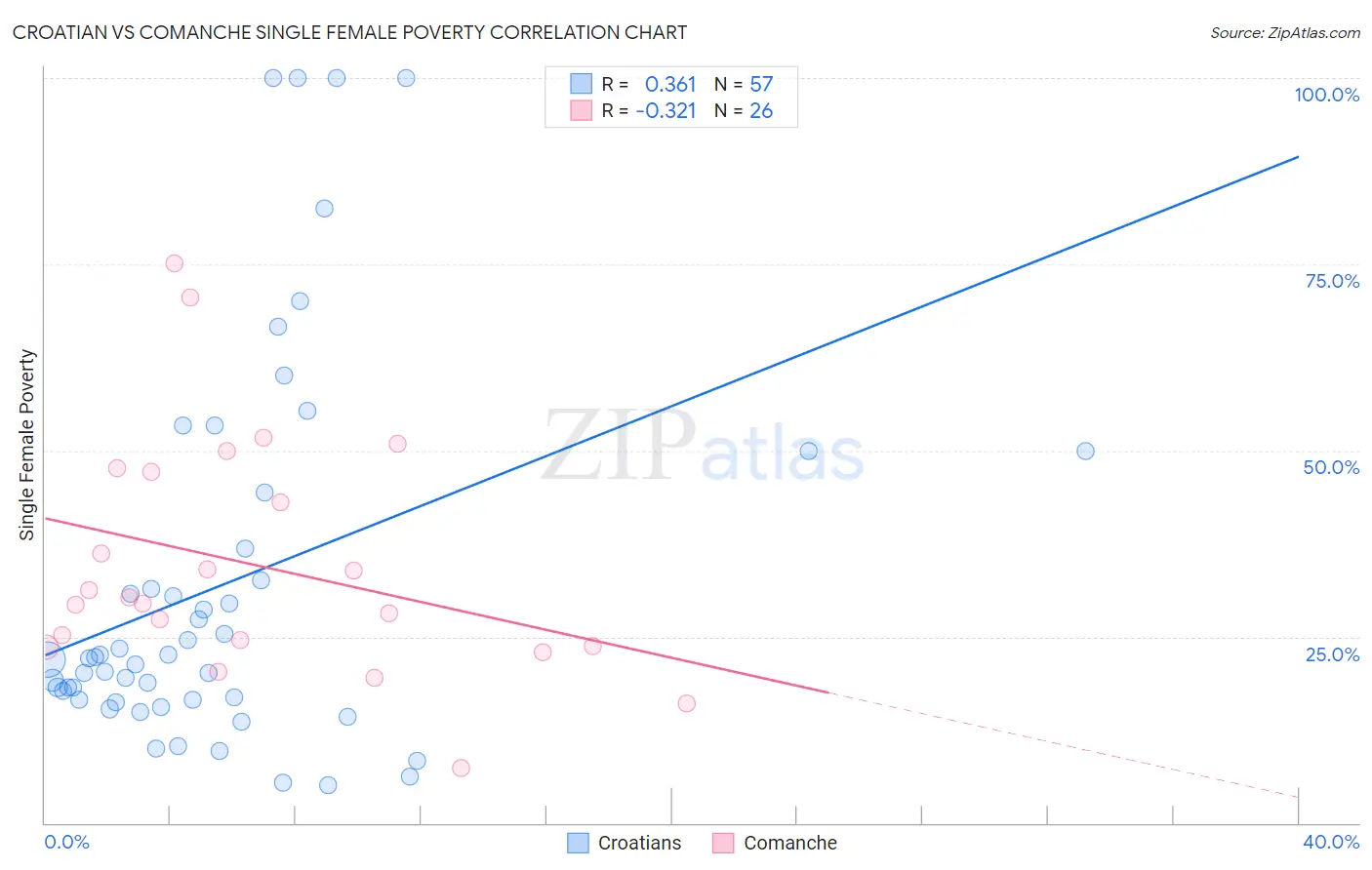 Croatian vs Comanche Single Female Poverty