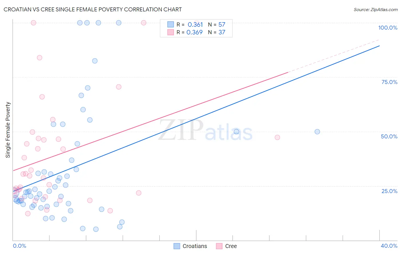Croatian vs Cree Single Female Poverty