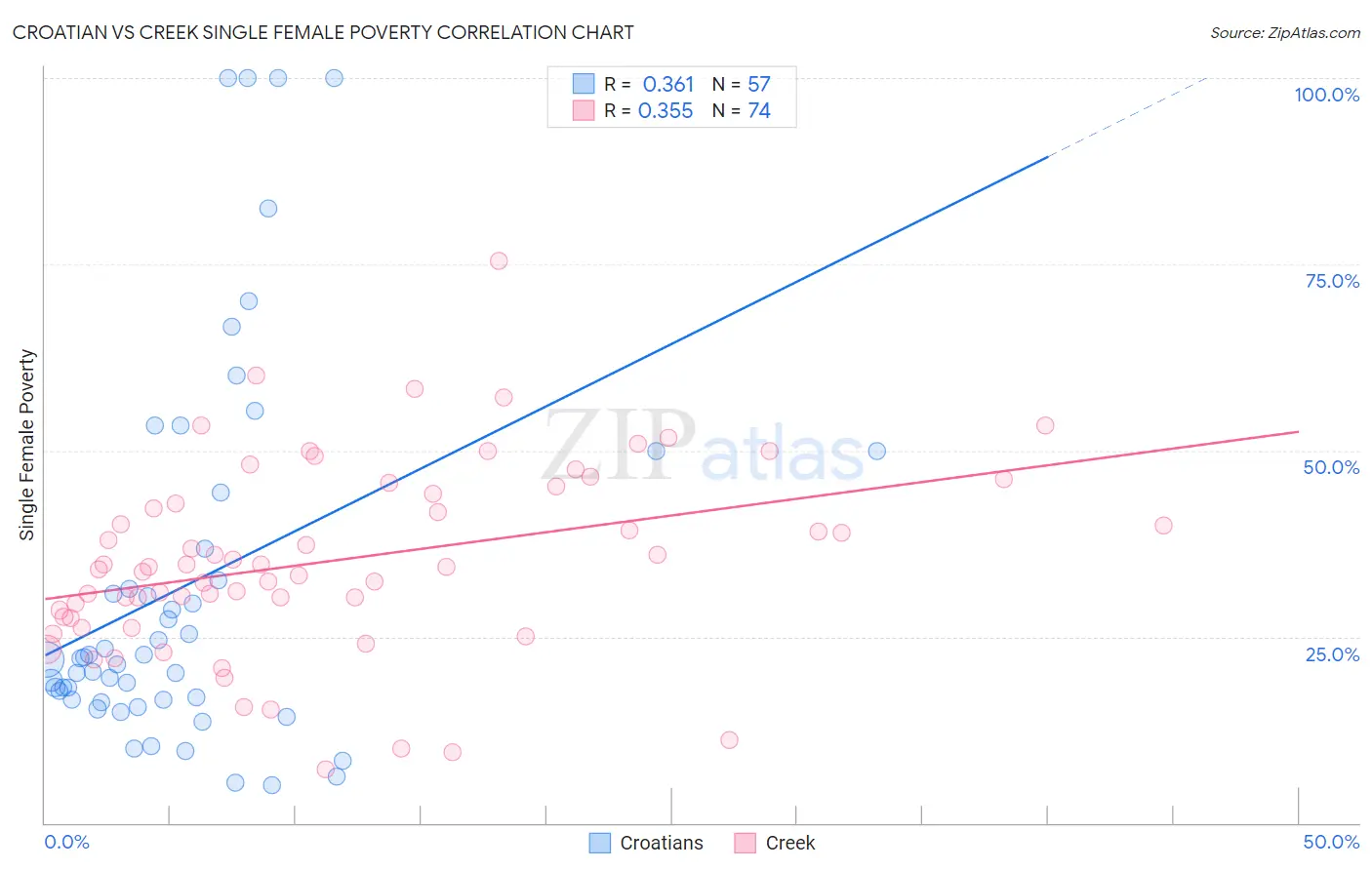 Croatian vs Creek Single Female Poverty