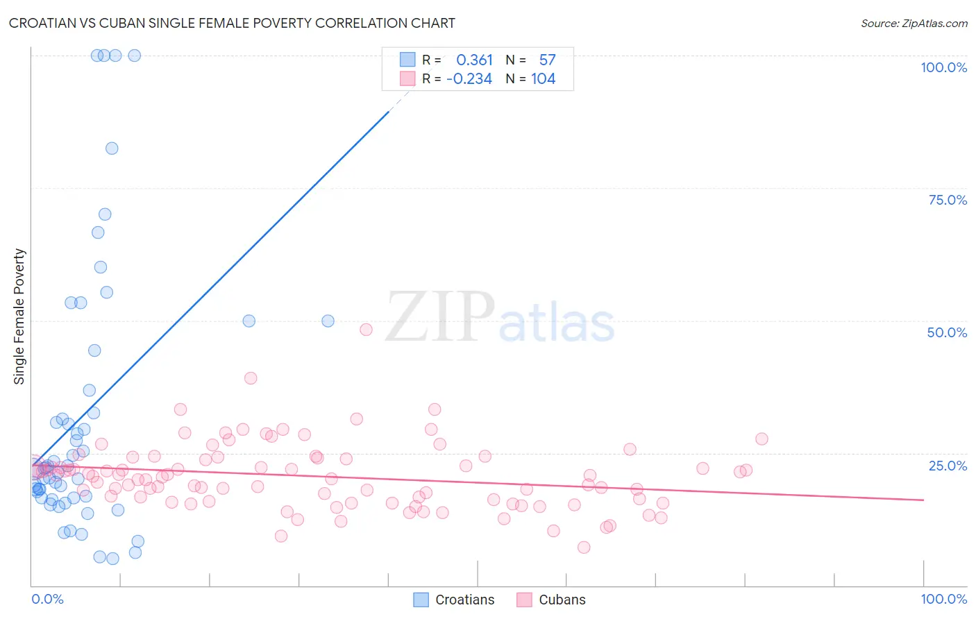 Croatian vs Cuban Single Female Poverty