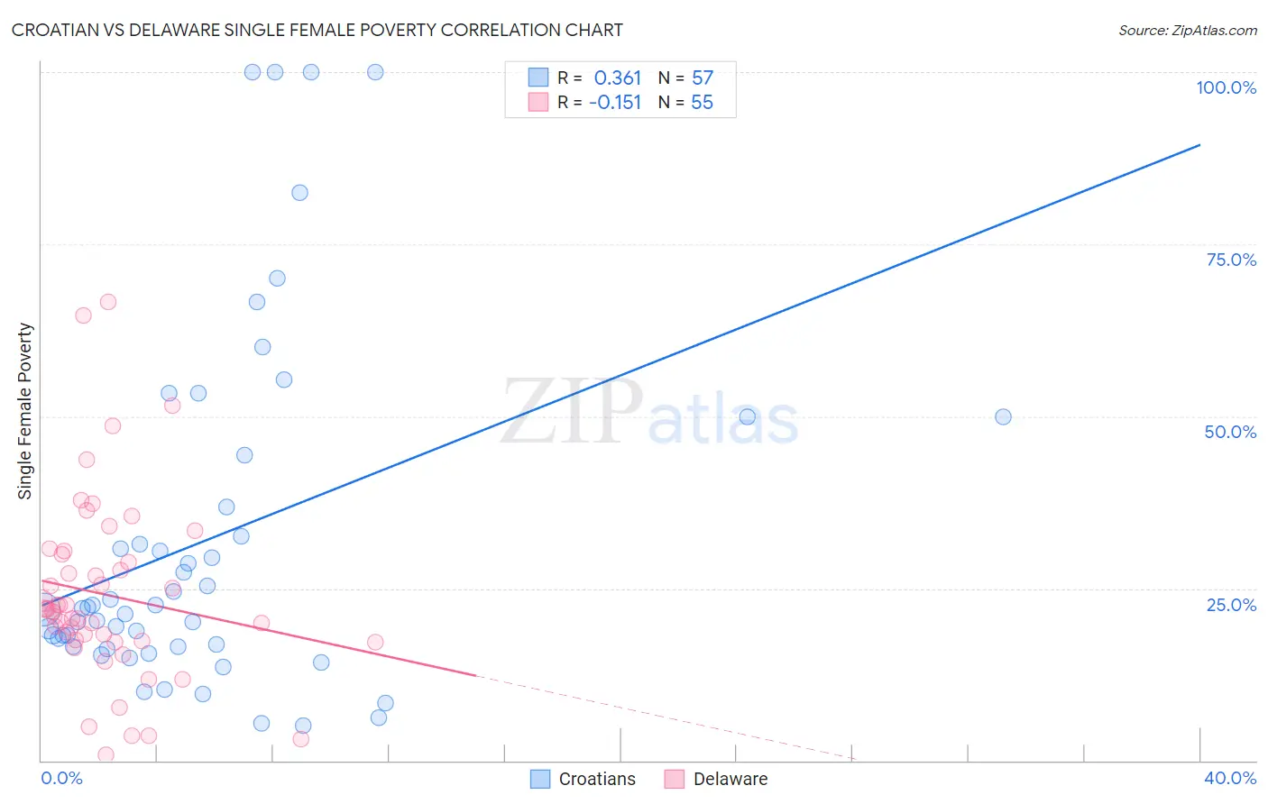 Croatian vs Delaware Single Female Poverty