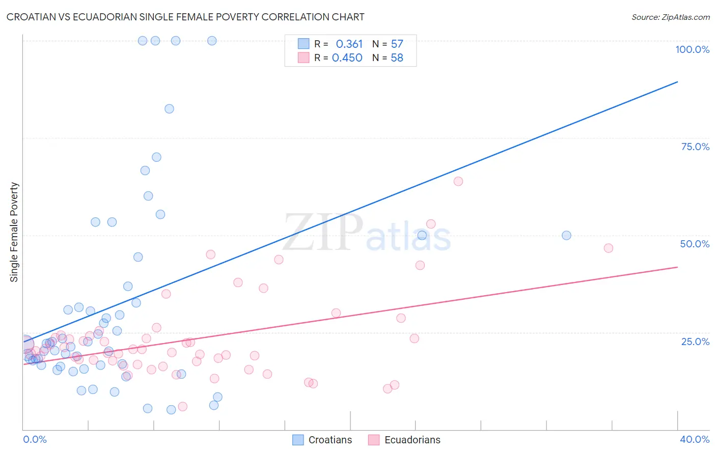 Croatian vs Ecuadorian Single Female Poverty