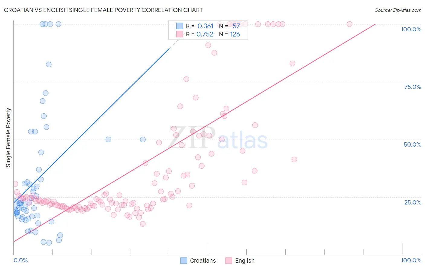 Croatian vs English Single Female Poverty