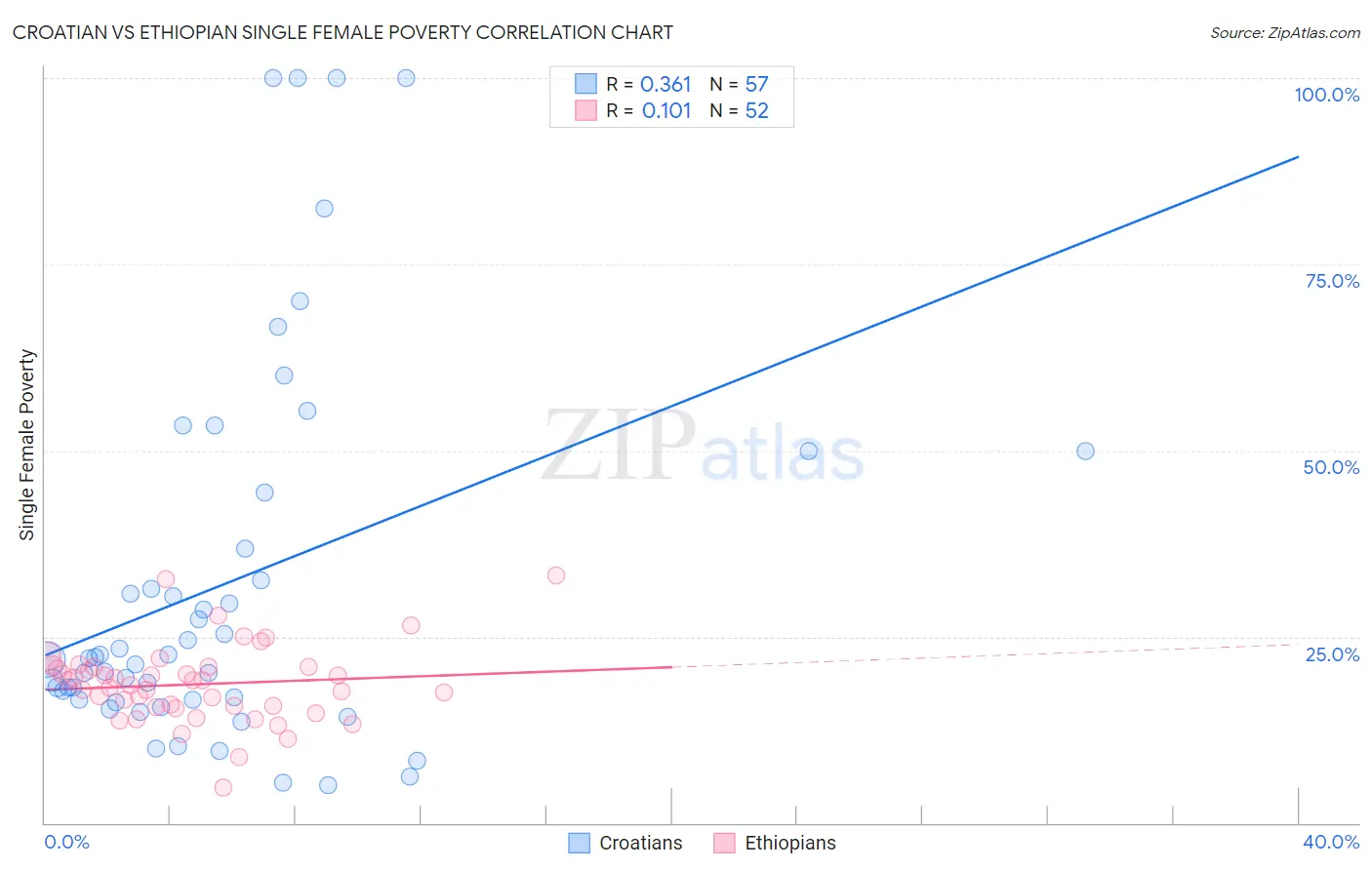 Croatian vs Ethiopian Single Female Poverty