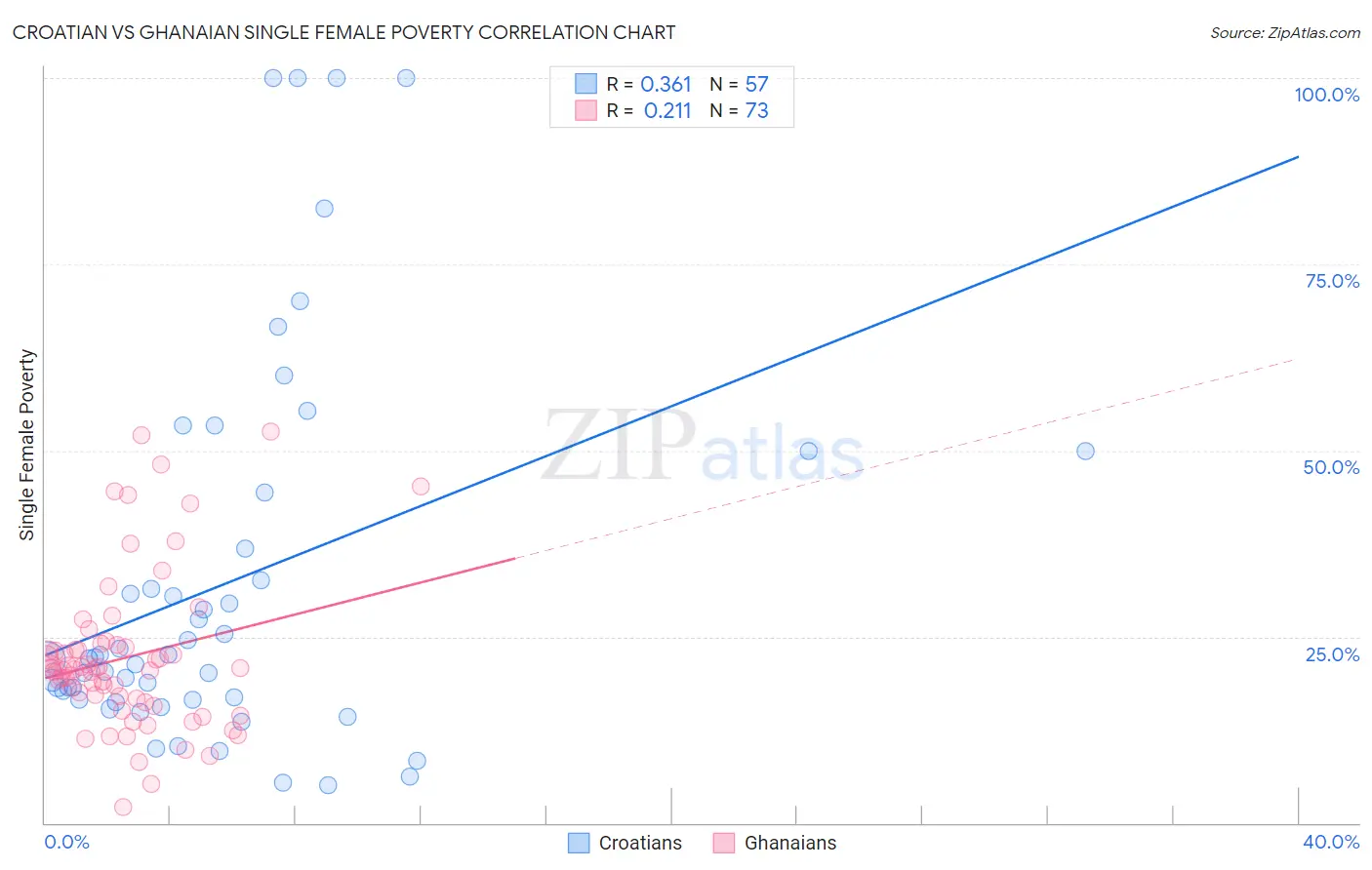 Croatian vs Ghanaian Single Female Poverty