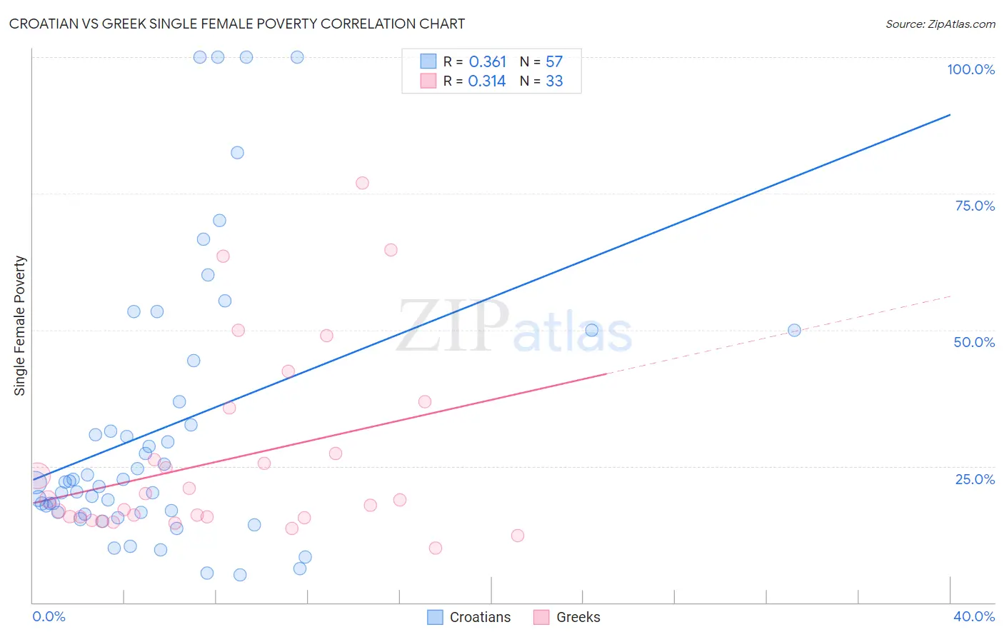 Croatian vs Greek Single Female Poverty