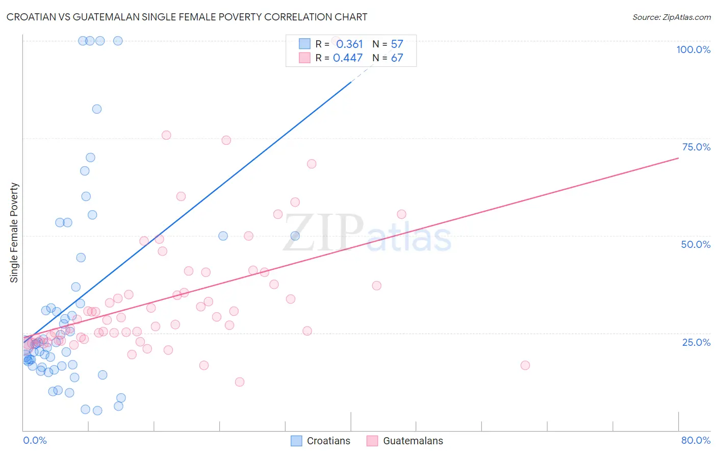 Croatian vs Guatemalan Single Female Poverty