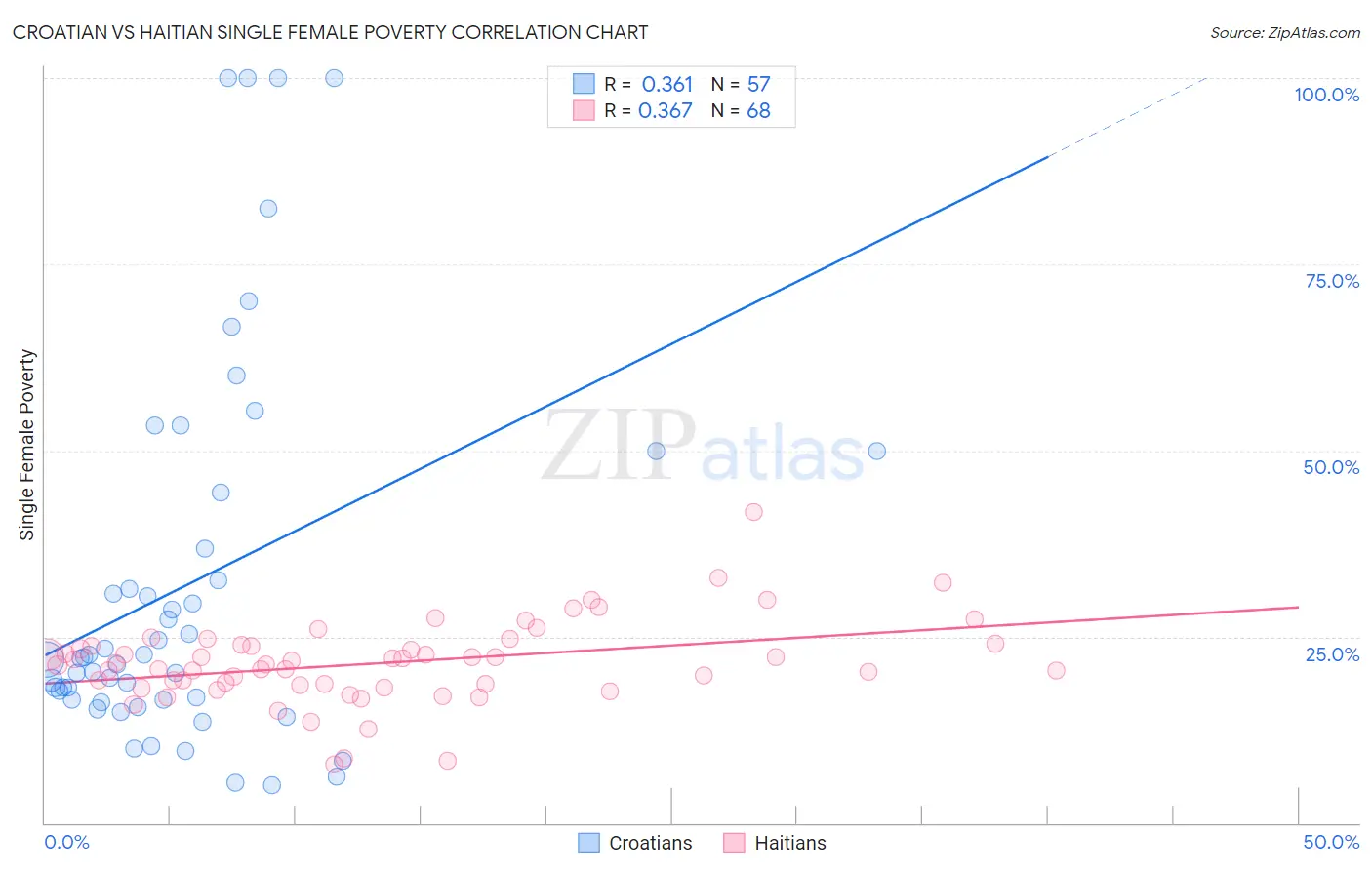Croatian vs Haitian Single Female Poverty