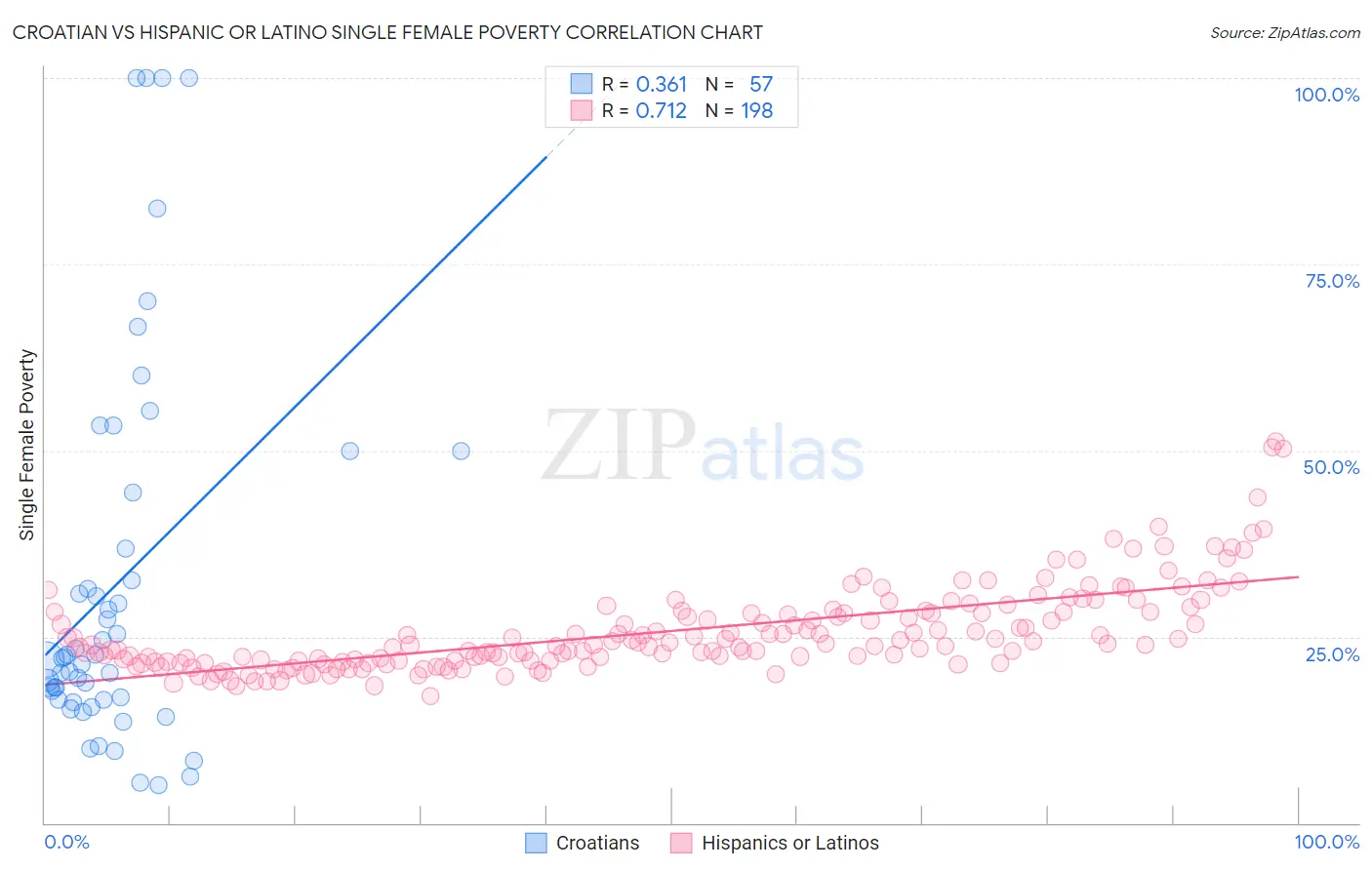 Croatian vs Hispanic or Latino Single Female Poverty