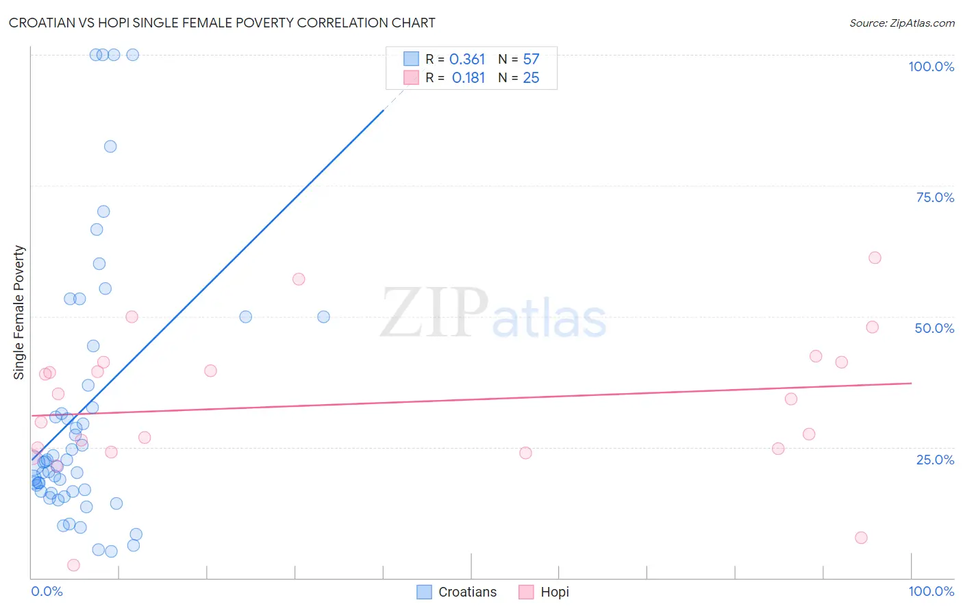 Croatian vs Hopi Single Female Poverty