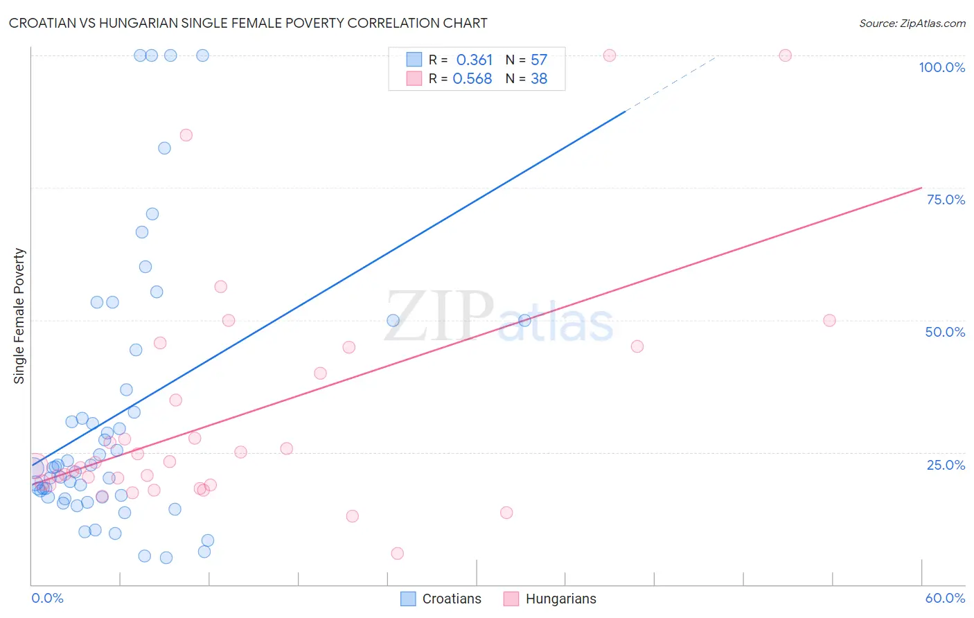 Croatian vs Hungarian Single Female Poverty