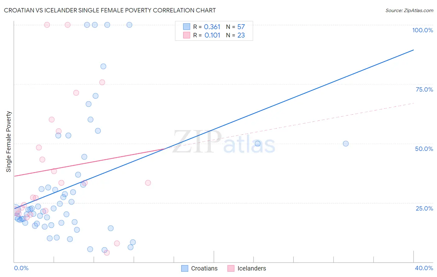 Croatian vs Icelander Single Female Poverty