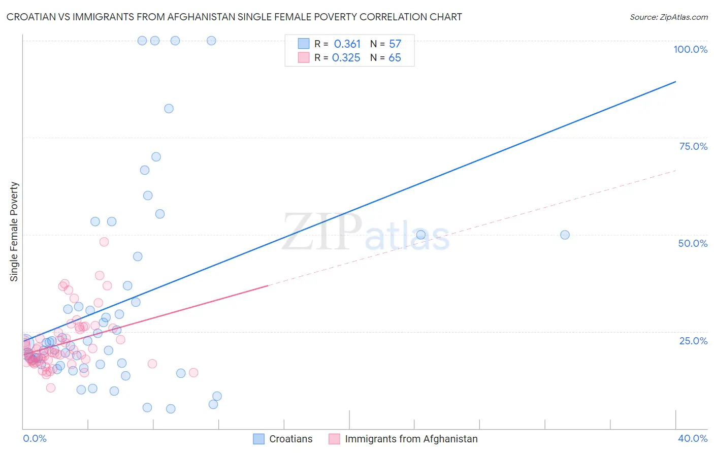 Croatian vs Immigrants from Afghanistan Single Female Poverty