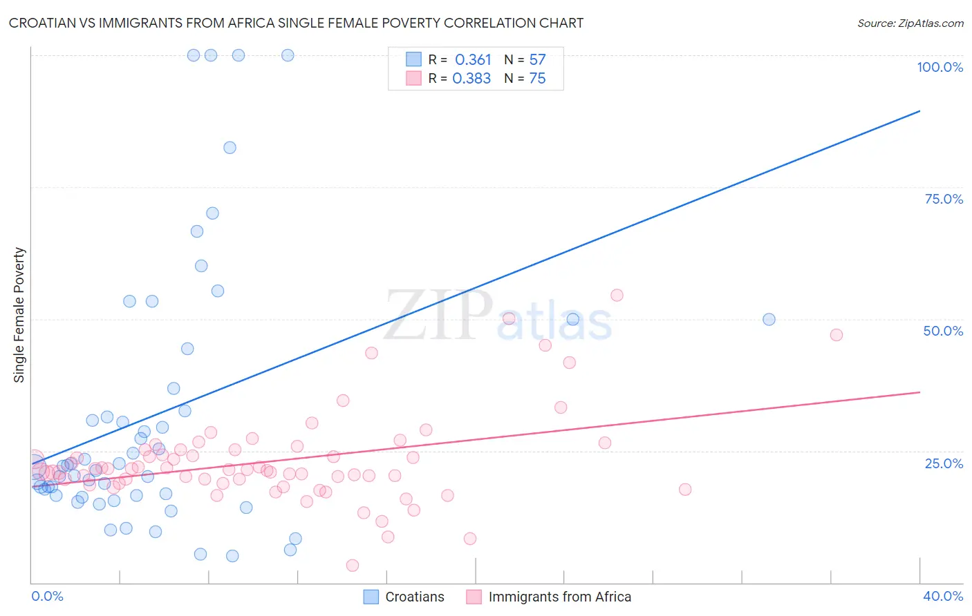 Croatian vs Immigrants from Africa Single Female Poverty