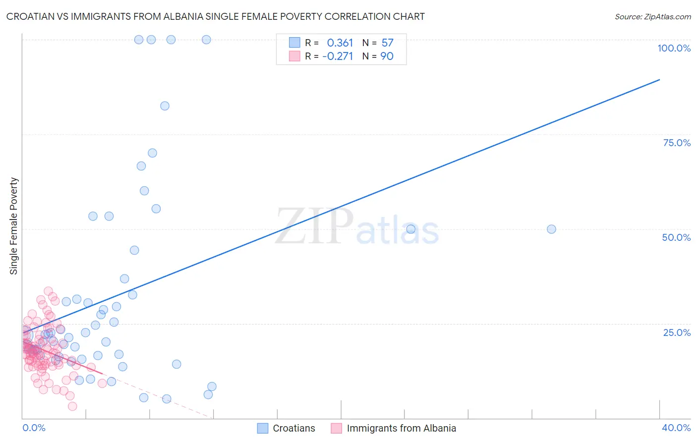 Croatian vs Immigrants from Albania Single Female Poverty