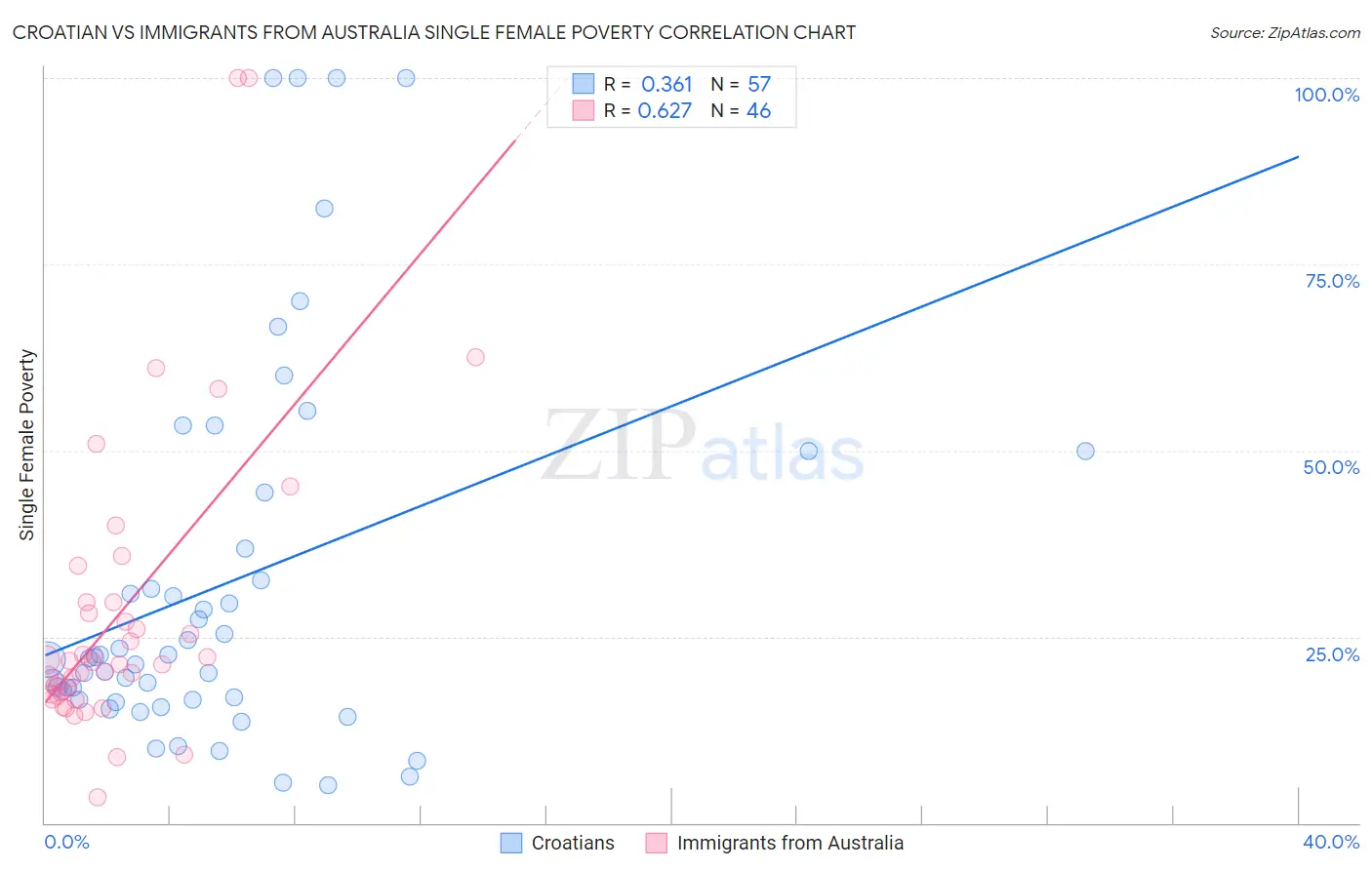 Croatian vs Immigrants from Australia Single Female Poverty