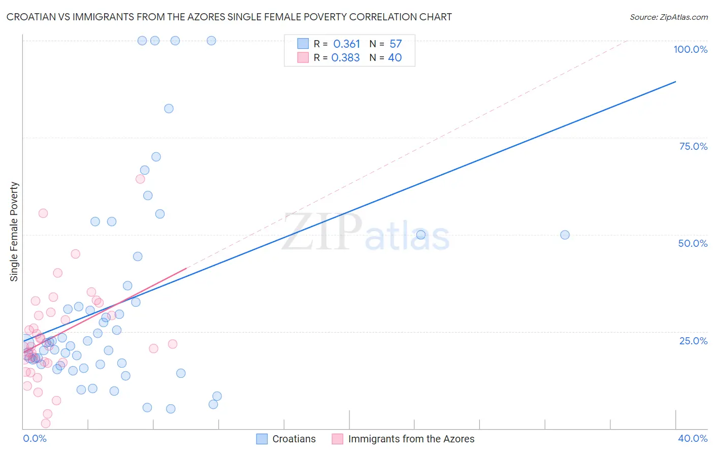 Croatian vs Immigrants from the Azores Single Female Poverty