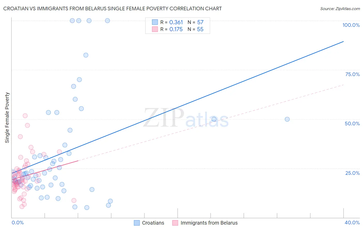 Croatian vs Immigrants from Belarus Single Female Poverty