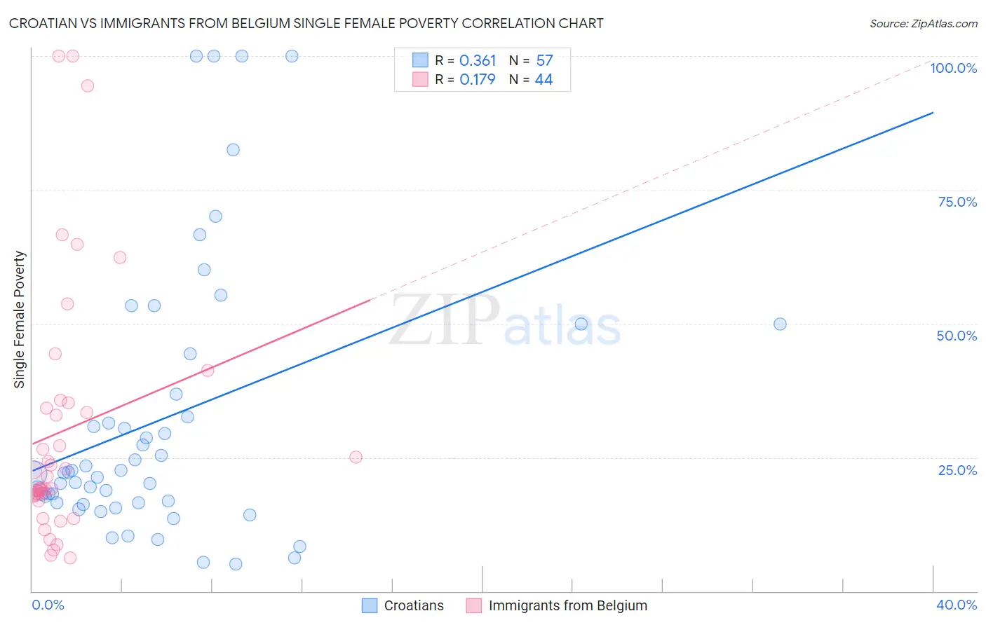 Croatian vs Immigrants from Belgium Single Female Poverty