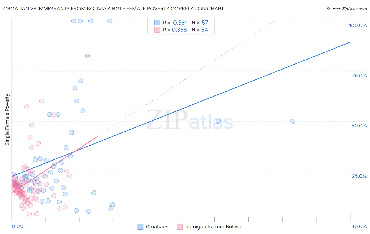 Croatian vs Immigrants from Bolivia Single Female Poverty