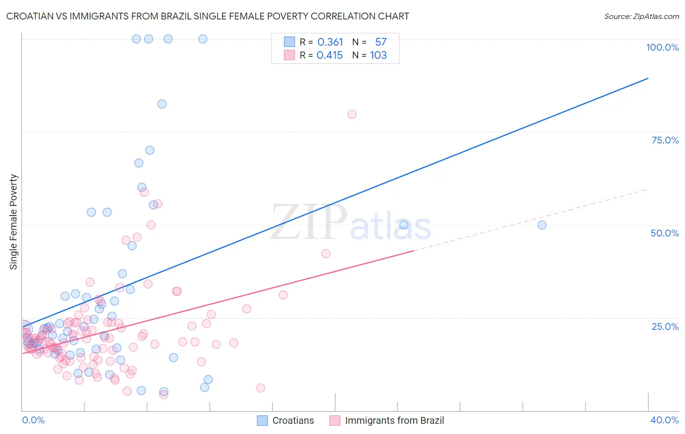 Croatian vs Immigrants from Brazil Single Female Poverty