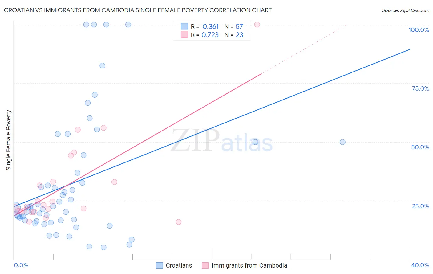 Croatian vs Immigrants from Cambodia Single Female Poverty