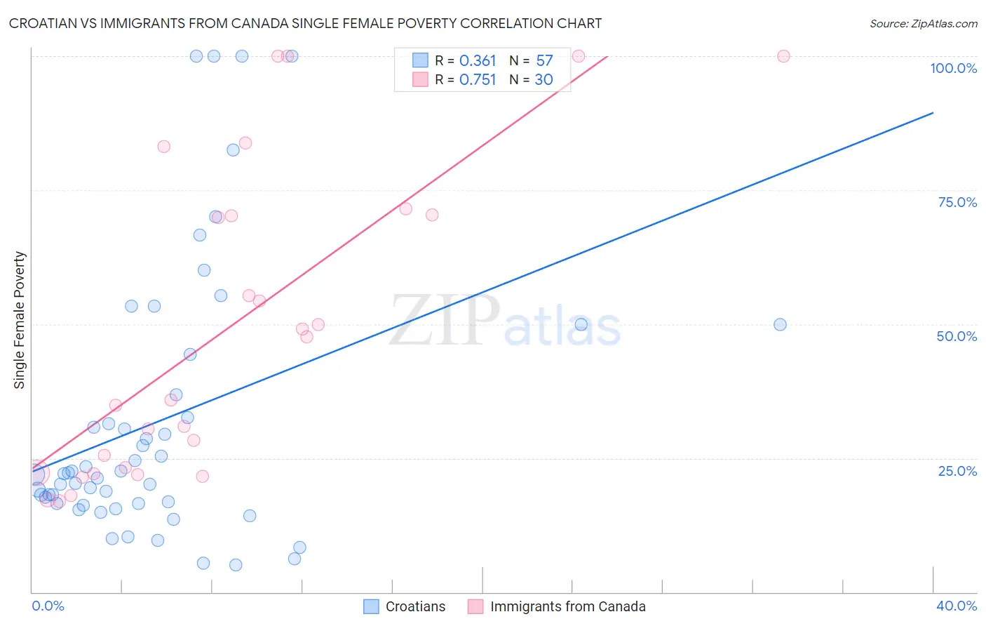 Croatian vs Immigrants from Canada Single Female Poverty