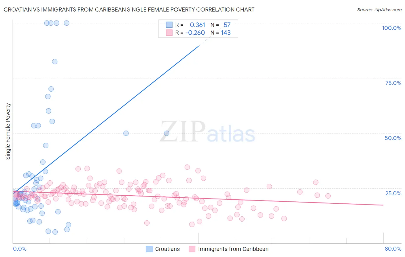 Croatian vs Immigrants from Caribbean Single Female Poverty