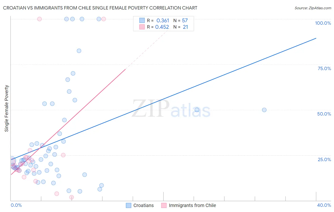 Croatian vs Immigrants from Chile Single Female Poverty
