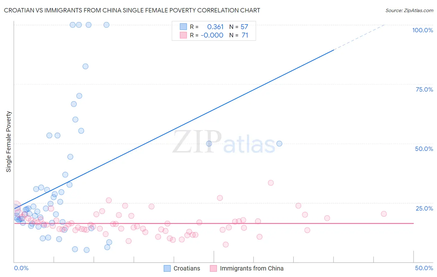 Croatian vs Immigrants from China Single Female Poverty