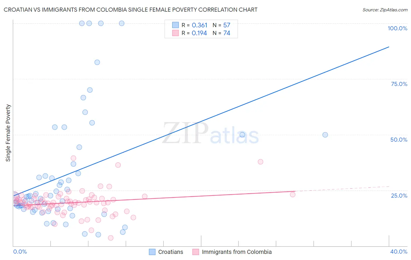 Croatian vs Immigrants from Colombia Single Female Poverty